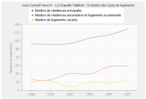 La Chapelle-Taillefert : Evolution des types de logements